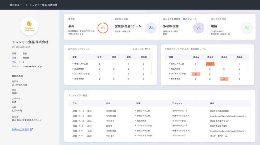 Treasure Data CDP for Sales 顧客企業ダッシュボードの例