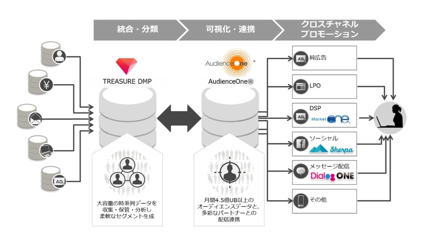 AudienceOne® Treasure Data 連携図