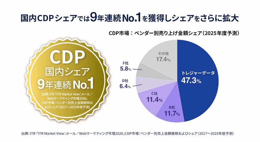 国内CDPシェアでは9年連続No.1を獲得しシェアをさらに拡大。CDP市場:ベンダー別売り上げ金額シェア(2025年度予測)円グラフにて、トレジャーデータ47.3%。出典:ITR「ITR Market View:メール/Webマーケティング市場2026」CDP市場:ベンダー別売上金額推移およびシェア(2017~2025年度予測)