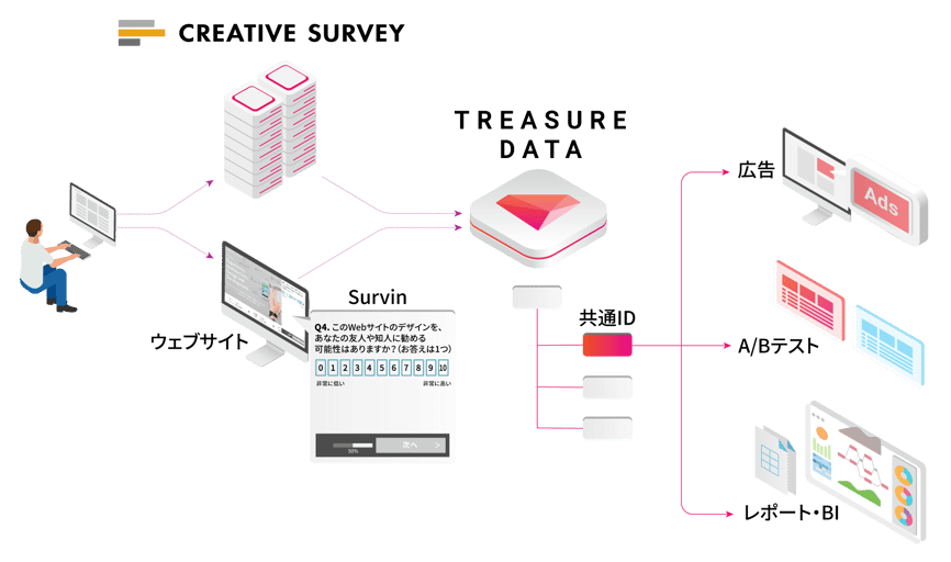 Treasure Data × Creative Survey連携図