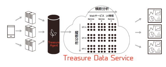 GMOペパボ データマネージメントツール 概念図