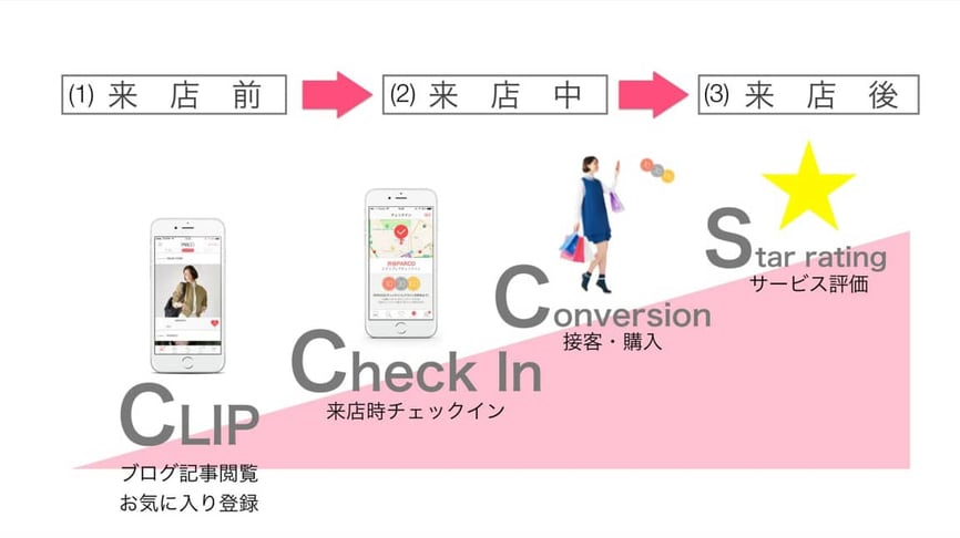 ブログ記事閲覧・お気に入り登録→来店時チェックイン→接客購入→サービス評価