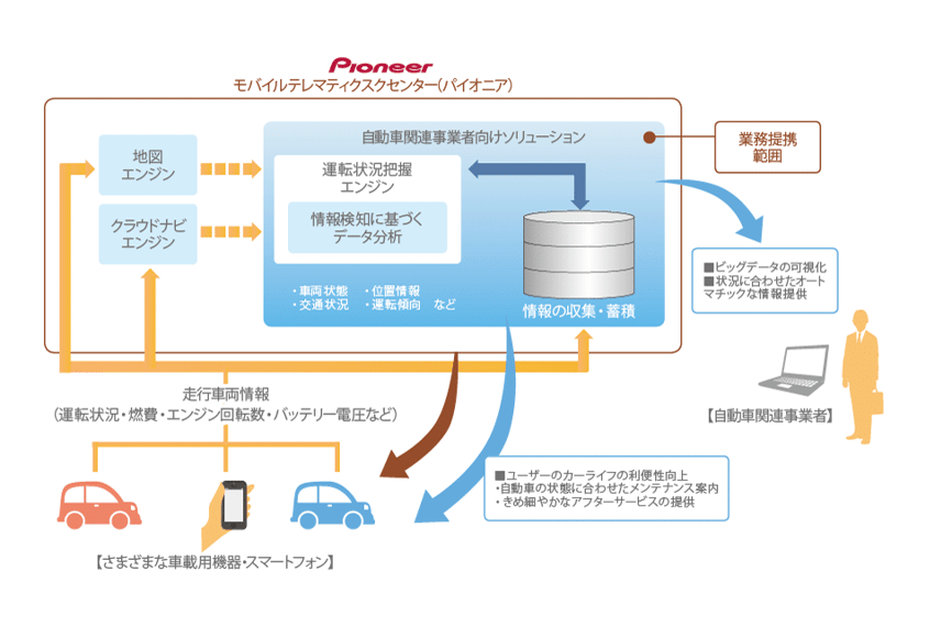 モバイルテレマティクスセンター(パイオニア)連携図