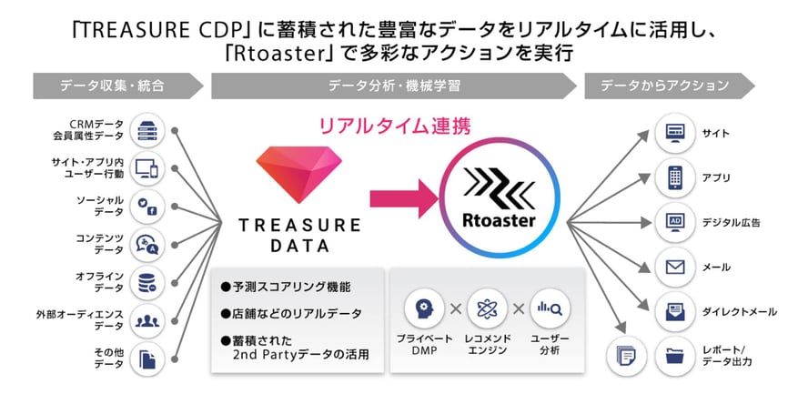 Treaure CDP × Rtoaster連携図