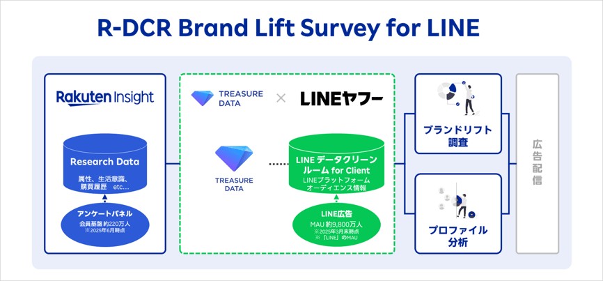 R-DCR Brand Lift Survey for Line概要図