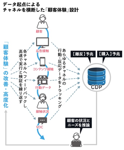 データ起点によるチャネルを横断した「顧客体験」設計： 顧客 → 広告接触 → コンテンツ接触 → 行動データ → 接触状況 → VOC と続き、あらゆるチャネルの行動・反応データをトラッキングして、CDP に集約し、「離反予兆」「購入予兆」を推測。顧客の状況とニーズを推論し、「顧客体験」の改善・高度化につなげる流れを示す。各チャネルへフィードバックし高速で実行と検証を繰り返す。