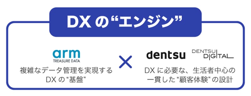 DX の“エンジン”： arm TREASURE DATAロゴ「複雑なデータ管理を実現する DX の“基盤”」 × dentsu / DENTSU DIGITALロゴ「DXに必要な、生活者中心の一貫した“顧客体験”の設計」。
