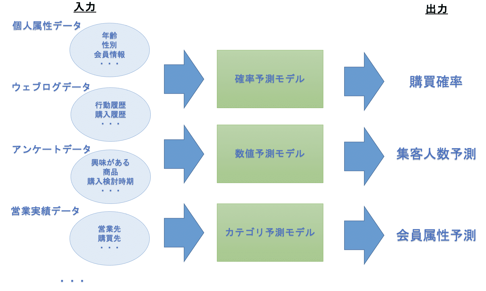 入力から出力への流れを矢印で示し、入力データの種類ごとにモデルと出力結果が対応。 個人属性データ(年齢、性別、会員情報など) → 確率予測モデル → 購買確率。 ウェブログデータ(行動履歴、購入履歴など) → 数値予測モデル → 集客人数予測。 アンケートデータ(興味がある商品、購入検討時期など) → 数値予測モデル → 集客人数予測。 営業実績データ(営業先、購買先など) → カテゴリ予測モデル → 会員属性予測。
