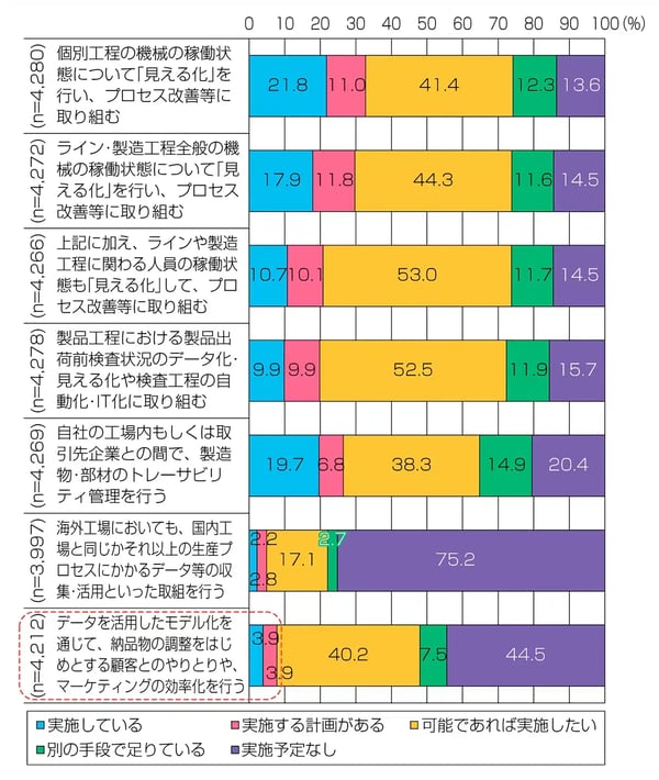 収集データの活用状況(出典:2019年版ものづくり白書)