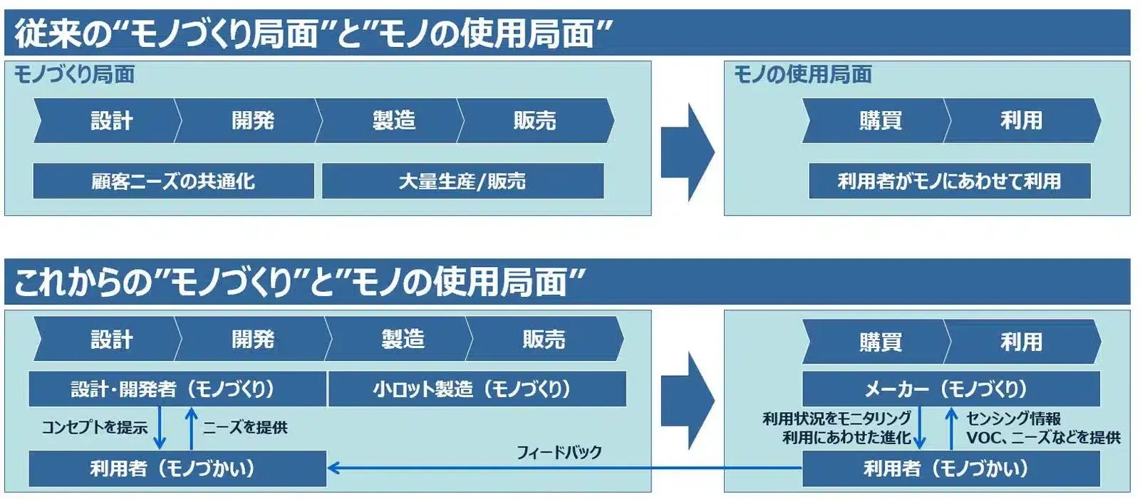 モノの使用局面からモノづくり局面へのフィードバック（著者作成）