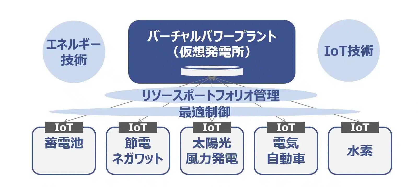 バーチャルパワープラント(VPP)の概念図（提供：東芝） （参考：YouTube https://www.youtube.com/watch?v=mTVy-u2l5cI)