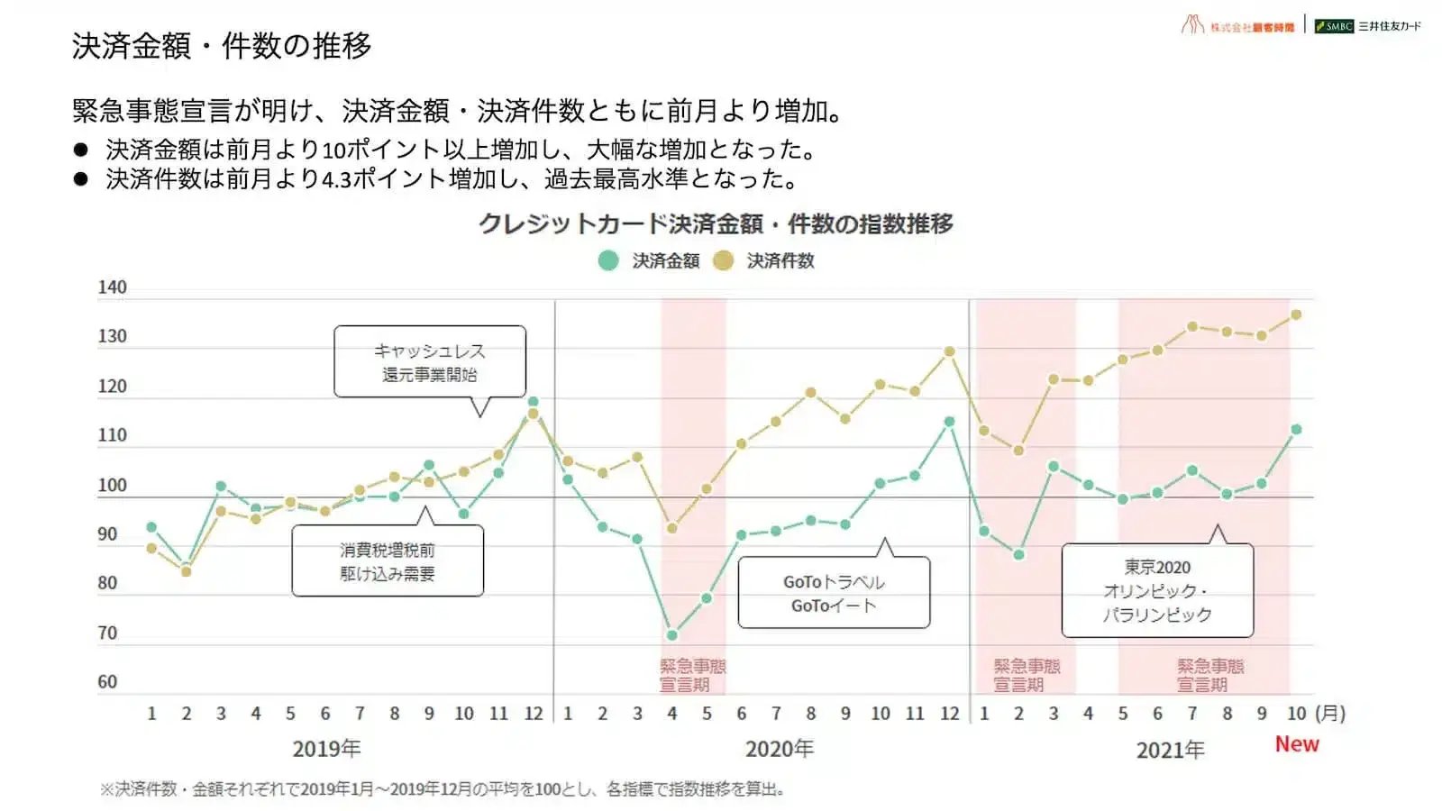 決済金額・件数の推移