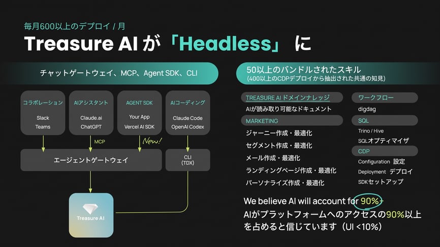 treasure-ai-goes-headless-social