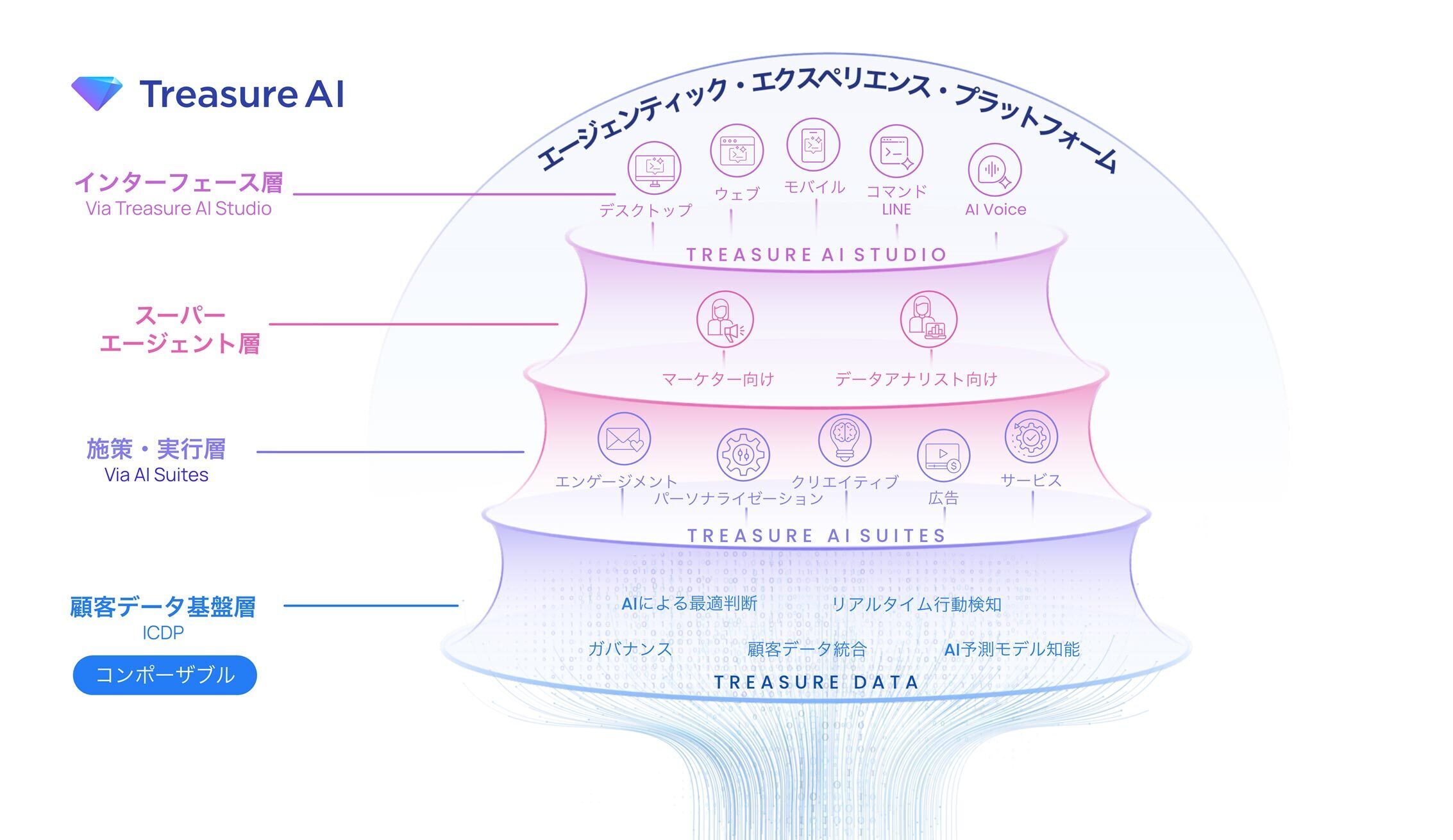 エージェンティック・エクスペリエンス・プラットフォーム概要図