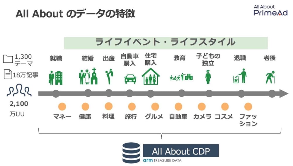 資料：All About PrimeAd　All About のデータの特徴 ライフイベント・ライフサイクル