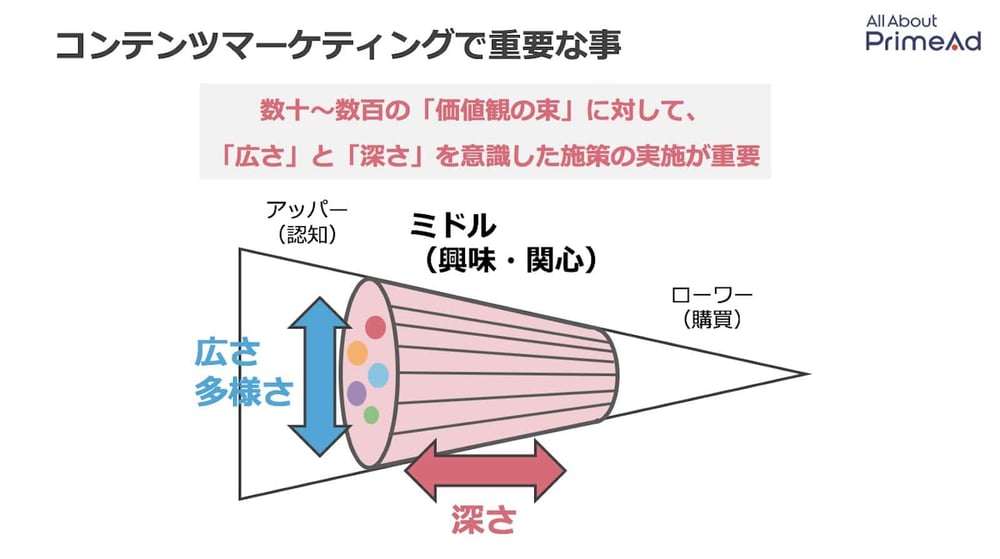 資料：All About PrimeAd　コンテンツマーケティングで重要な事。数十〜数百の「価値観の束」に対して、「広さ」と「深さ」を意識した施策の実施が重要であることを示す図。アッパー（認知）、ミドル（興味・関心）、ローワー（購買）の各フェーズに対して、広さ・多様さと、深さを示す