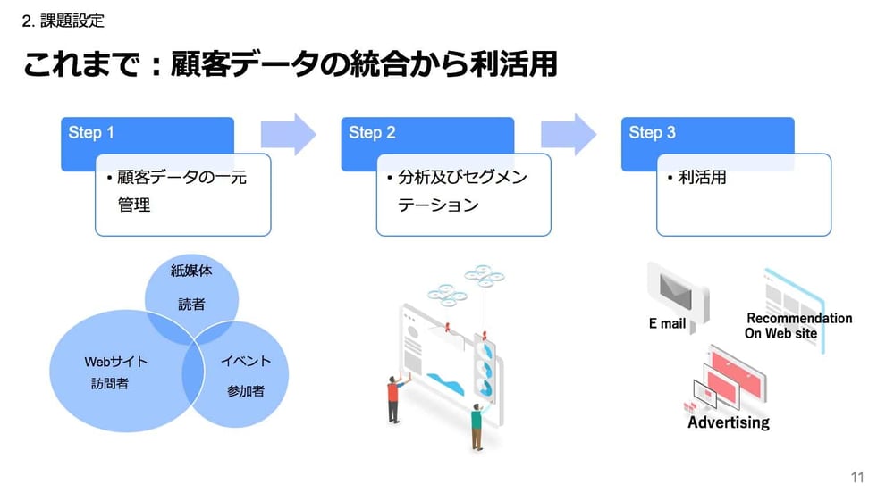 これまで：顧客データの統合から利活用説明図
Step1 顧客データの一元管理
Step2 分析及びセグメンテーション
Step3 利活用