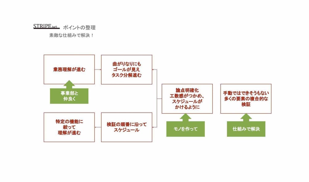 仕組みで解決するポイント