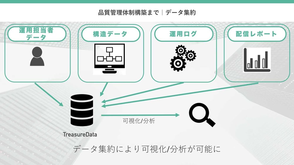 品質管理体制構築まで｜データ集約説明図： 運用担当者データ・構造データ・運用ログ・配信レポート→Treasure Data→可視化/分析=データ集約により可視化/分析が可能に