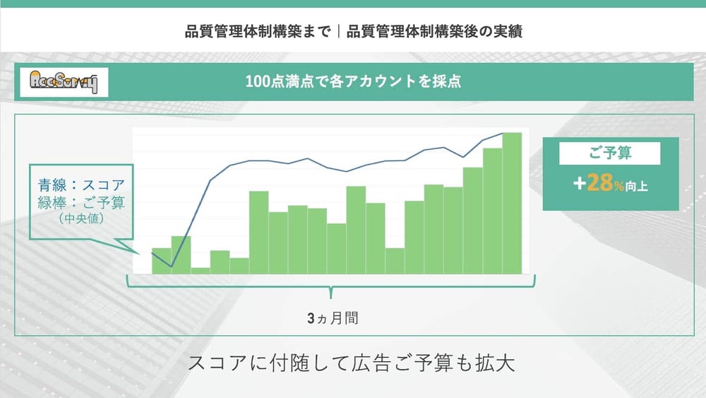 品質管理体制構築まで｜品質管理体制構築後の実績グラフ