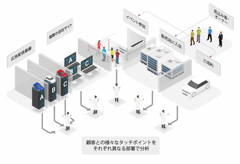 顧客との様々なタッチポイントを異なる部署で分析