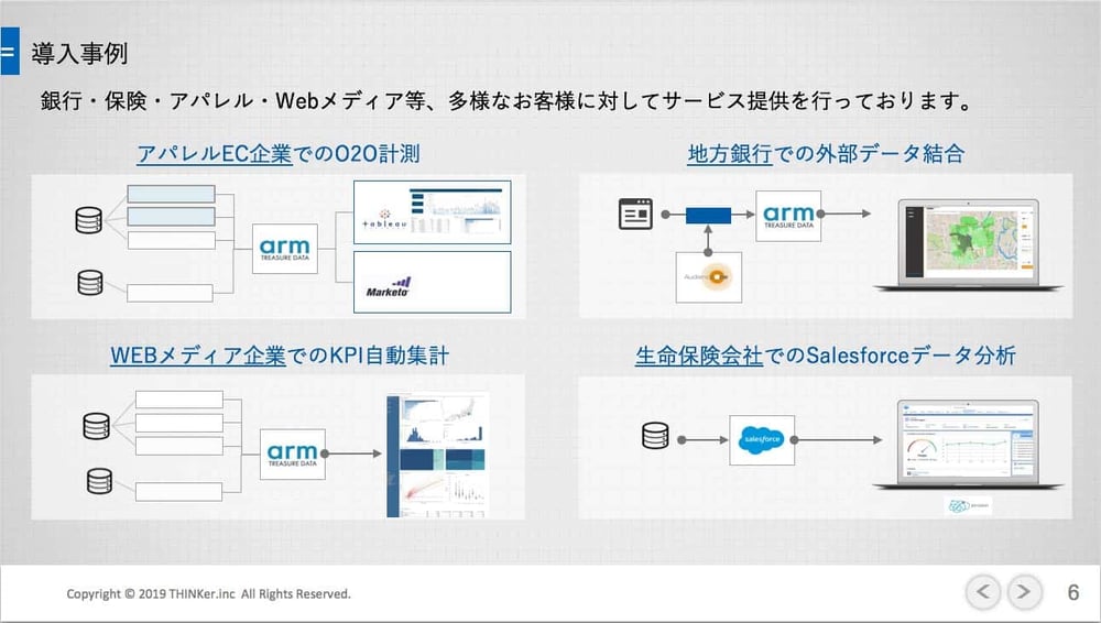 導入事例説明図：銀行・保険・アパレル・Webメディア等、多様なお客様に対してサービス提供を行なっております。
1. アパレルEC企業での020計測。
2. 地方銀行での外部データ結合。
3. Webメディア企業でのKPI自動集計
4. 生命保険会社でのSalesforceデータ分析。