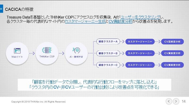 CACICAの特徴説明図：Treasure Dataを基盤としたTHINKerにアクセスログを収集後、AIがユーザーがクラスタリングし、各クラスター毎の代表的なサイト内のカスタマージャーニー育成とCV貢献度分析から改善度を発見します。
「顧客を行動データで分類し、代表的な行動フローマップに落とし込む」
「クラスタ内のCV・非CVユーザーの行動比較により改善点を可視化できる」