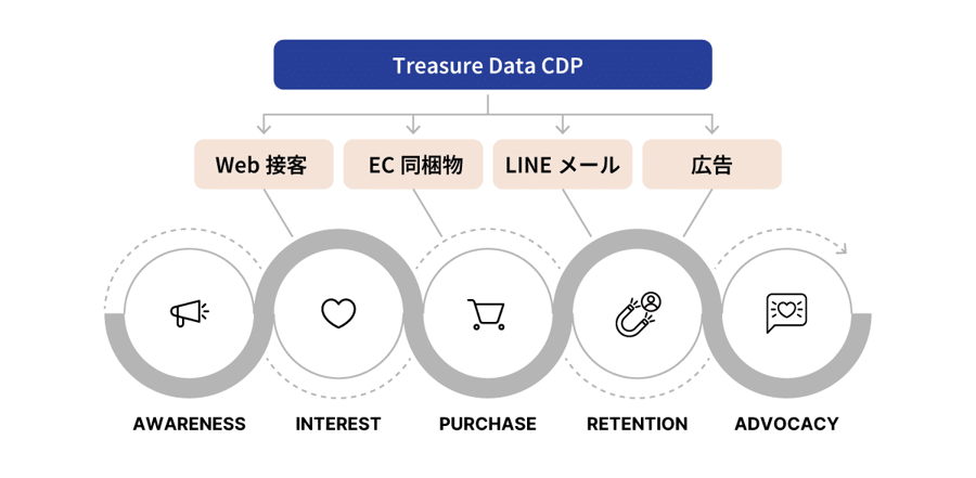 Tresure Data CDPから、Web接客、EC同梱物、LINEメール、広告を通じて、Awareness、Interest、Purchase、Retention、Advocacyの5段階の顧客コミュニケーションを支援するイメージを表した図