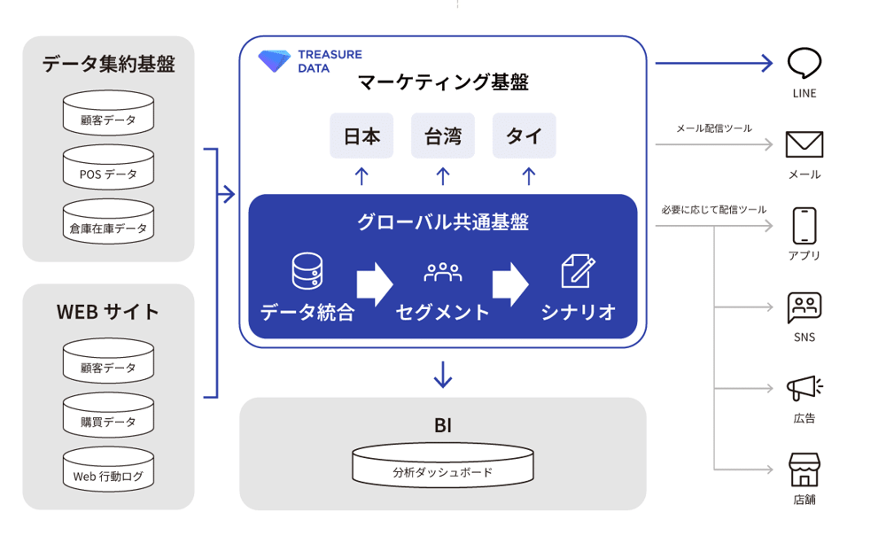 OWNDAYS × Treasure Data CDP連携図