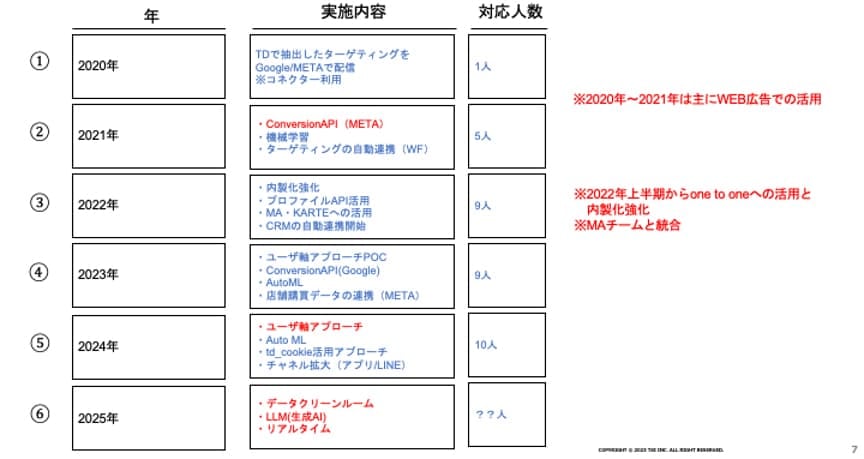 Tresure Data CDPの活用遍歴