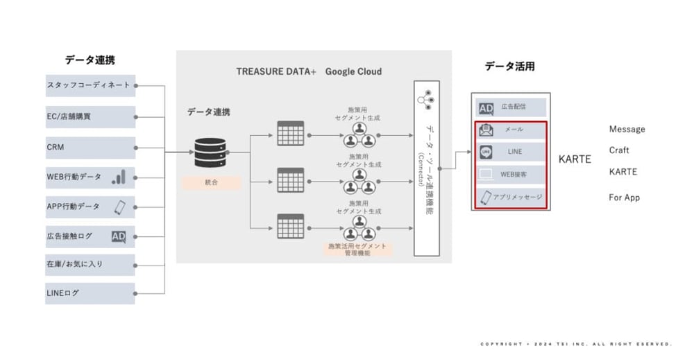 TSIのデータ活用の全体構造