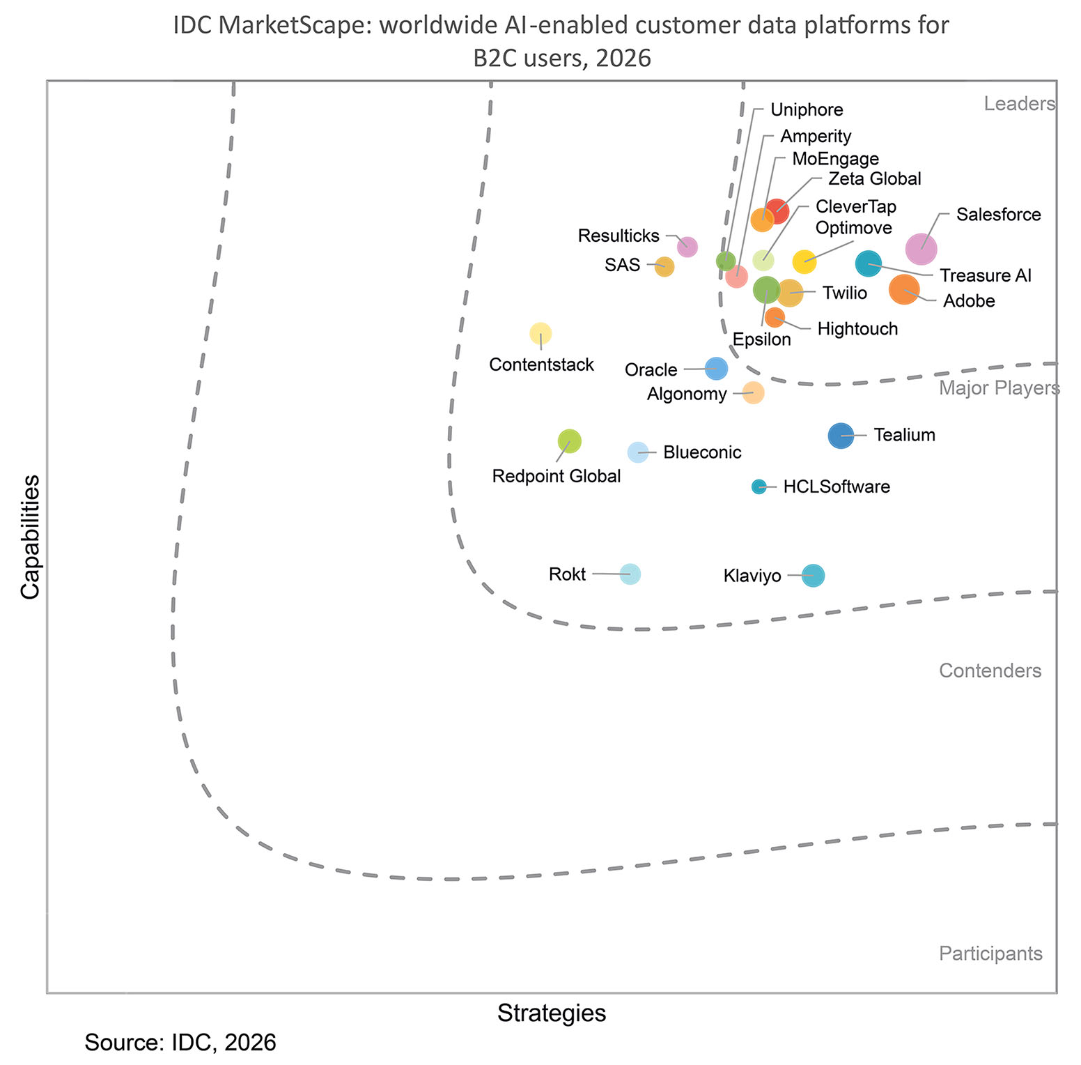 treasure-ai-idc-marketscape-2026-ai-enabled-cdp-ahi