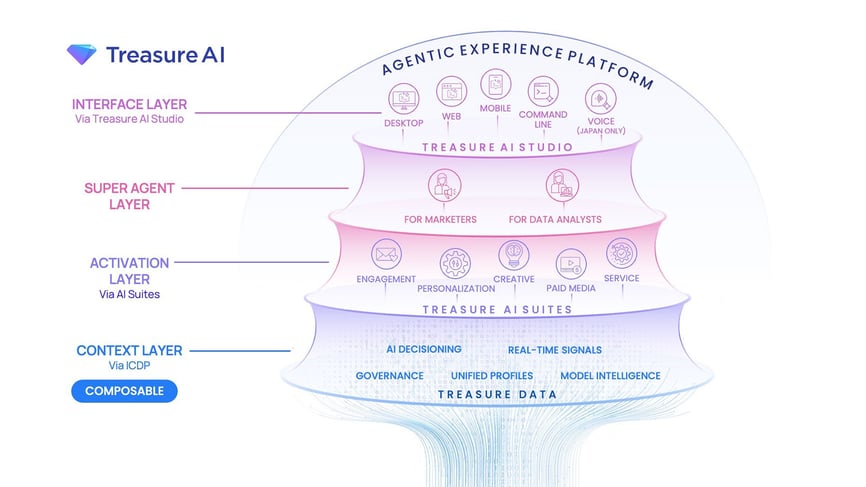 treasure-ai-marchitecture