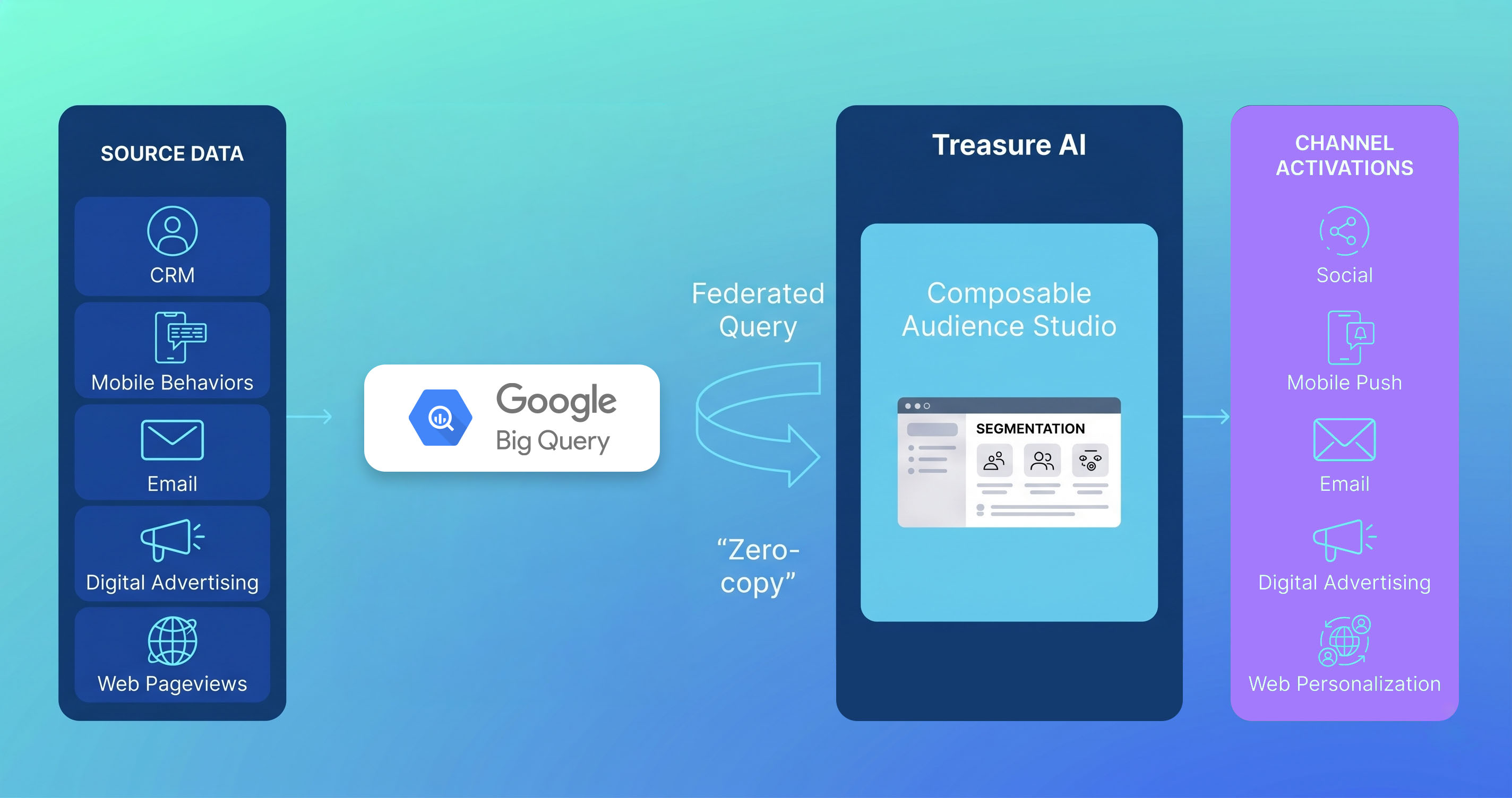 Treasure AI Google Big Query Architecture Diagram