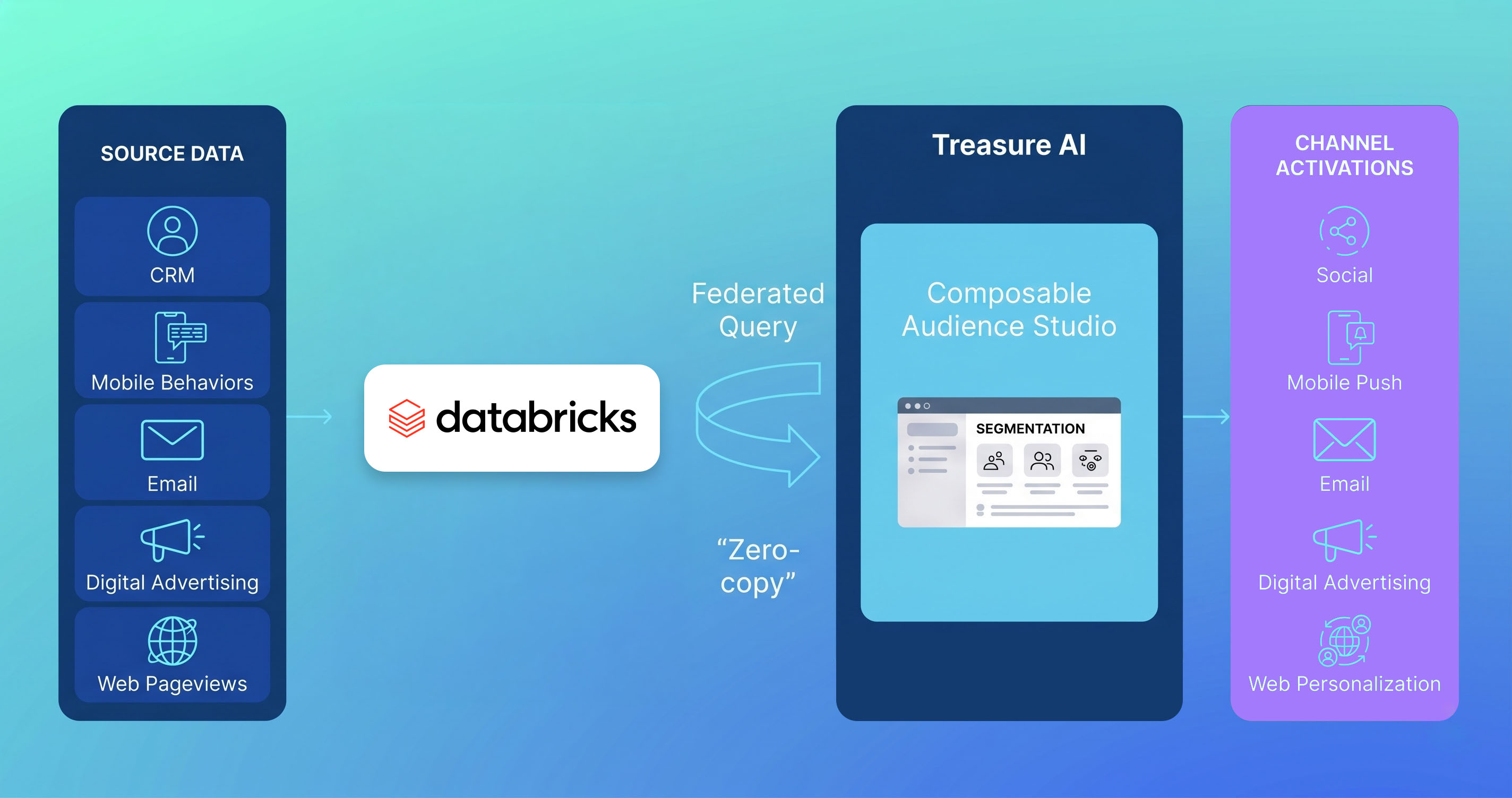 Treasure AI Databricks Architecture Diagram