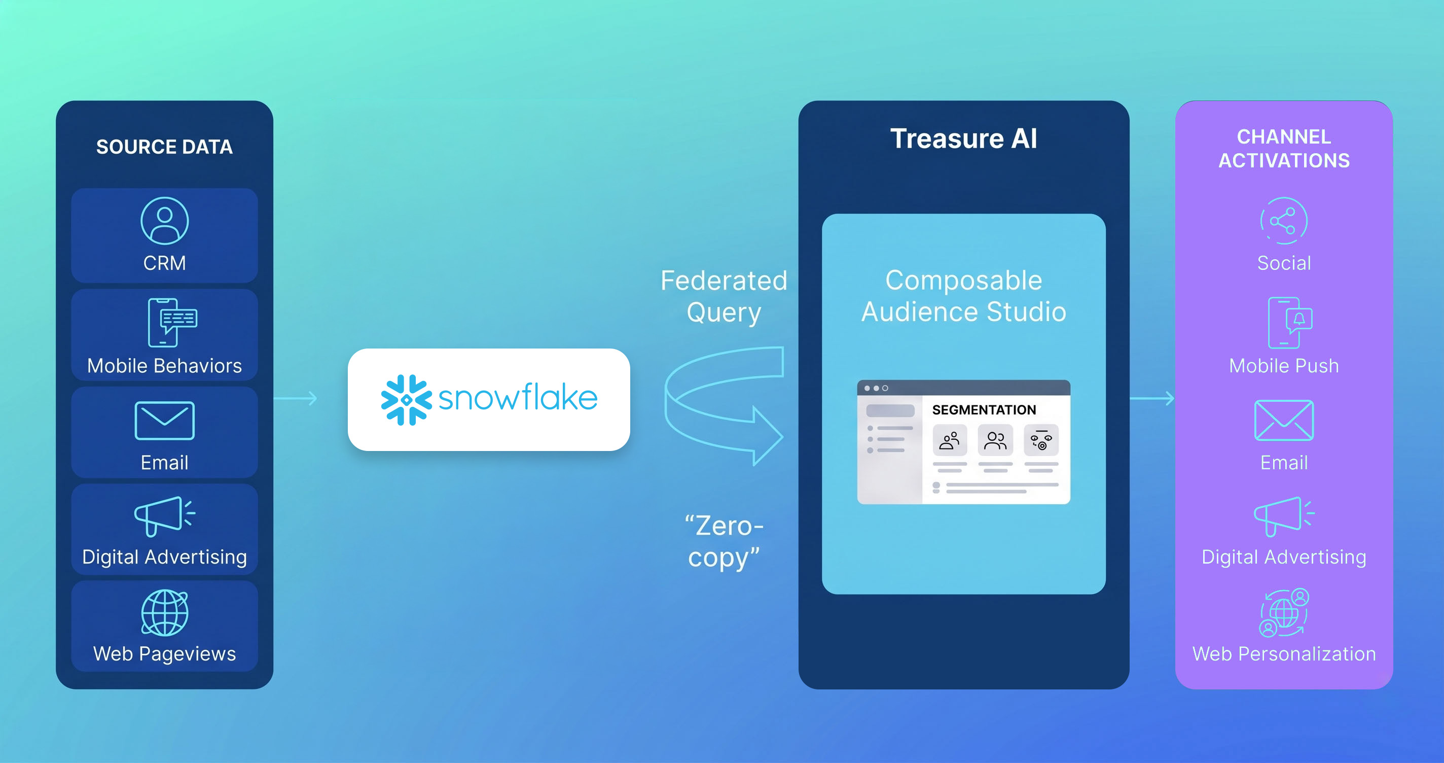 Treasure AI Snowflake Architecture Diagram
