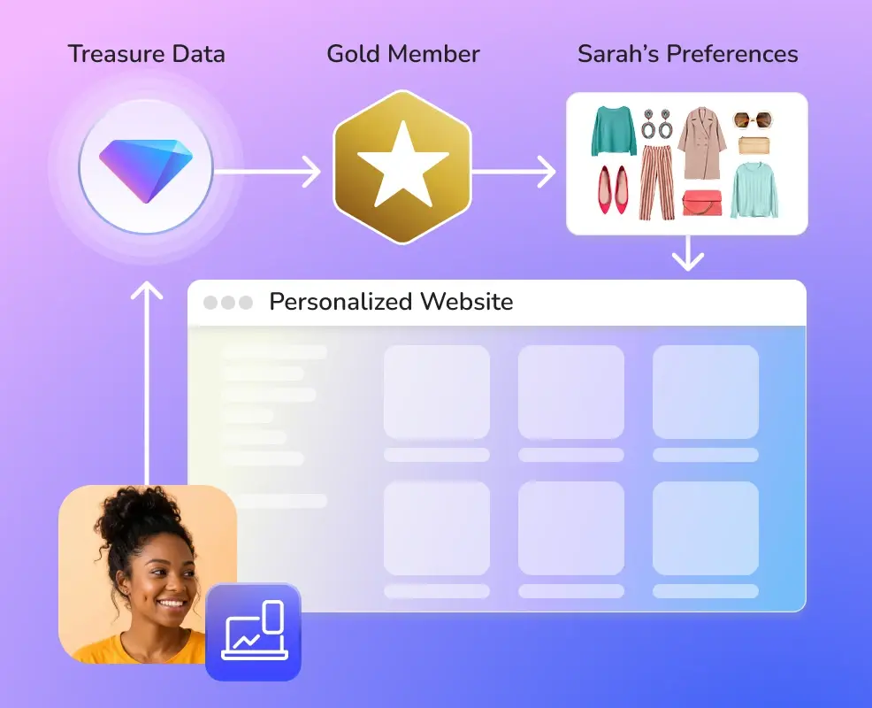 See how marketers shape website content