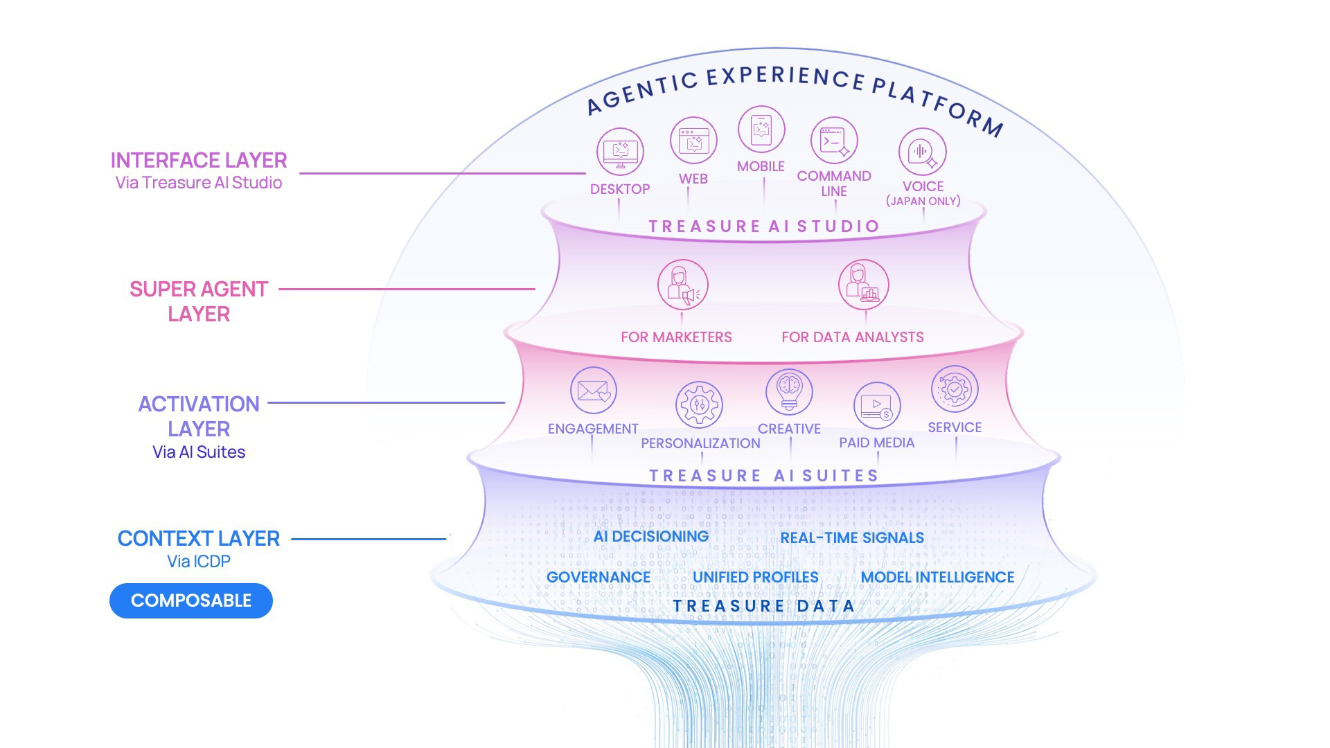 The power of the agentic experience platform
