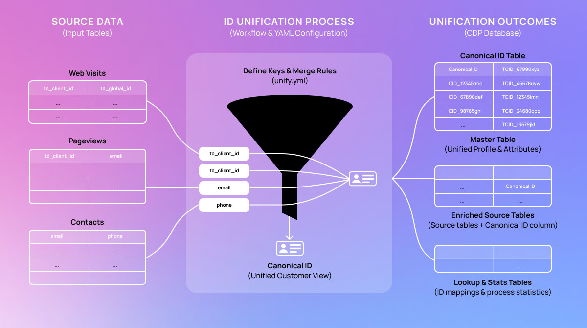 identity resolution diagram