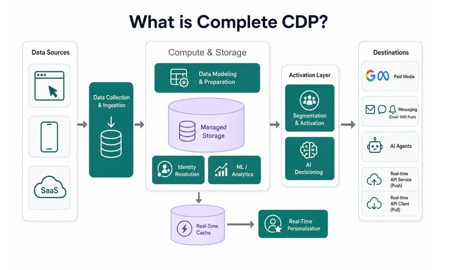 complete-cdp