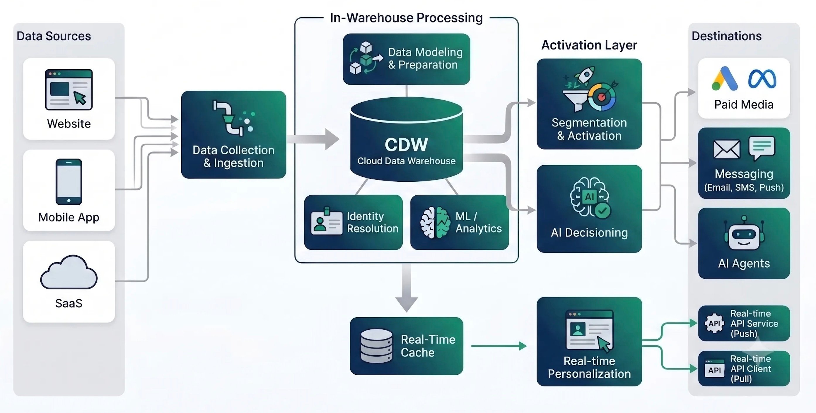   Treasure AI connects to your warehouse and runs all computation    — Identity Resolution, ML, and AI Decisioning — directly on your    Snowflake, Databricks, or BigQuery compute. Your data never moves    to Treasure AI's infrastructure for processing. Warehouse credits    apply for query execution.