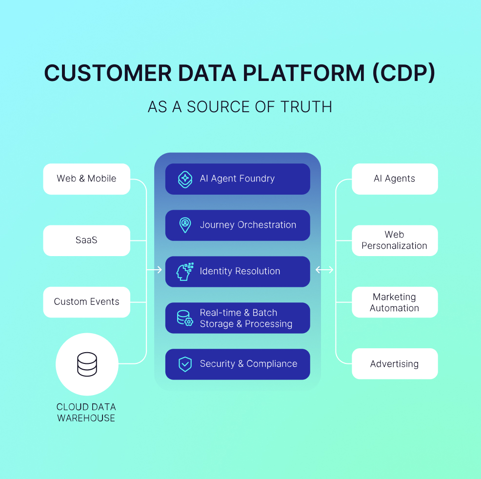 image-1-Complete CDP@2x