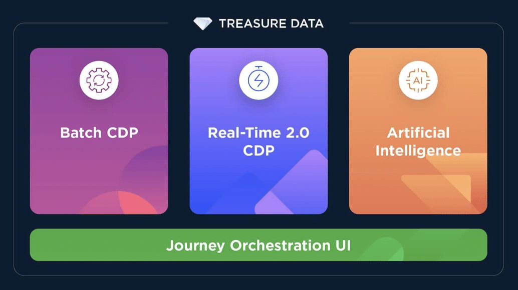 CDP World 2023において、トレジャーデータはCDPの展望を再構築する3つの革新的な発表。 Real-Time 2.0 CDP, 人工知能, 統合されたジャーニーオーケストレーションUI