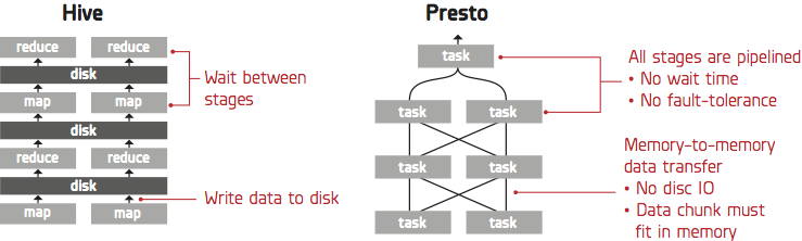 Presto versus Hive: What You Need to Know