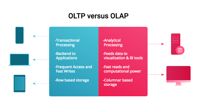 What’s the difference between Amazon Redshift and Aurora?