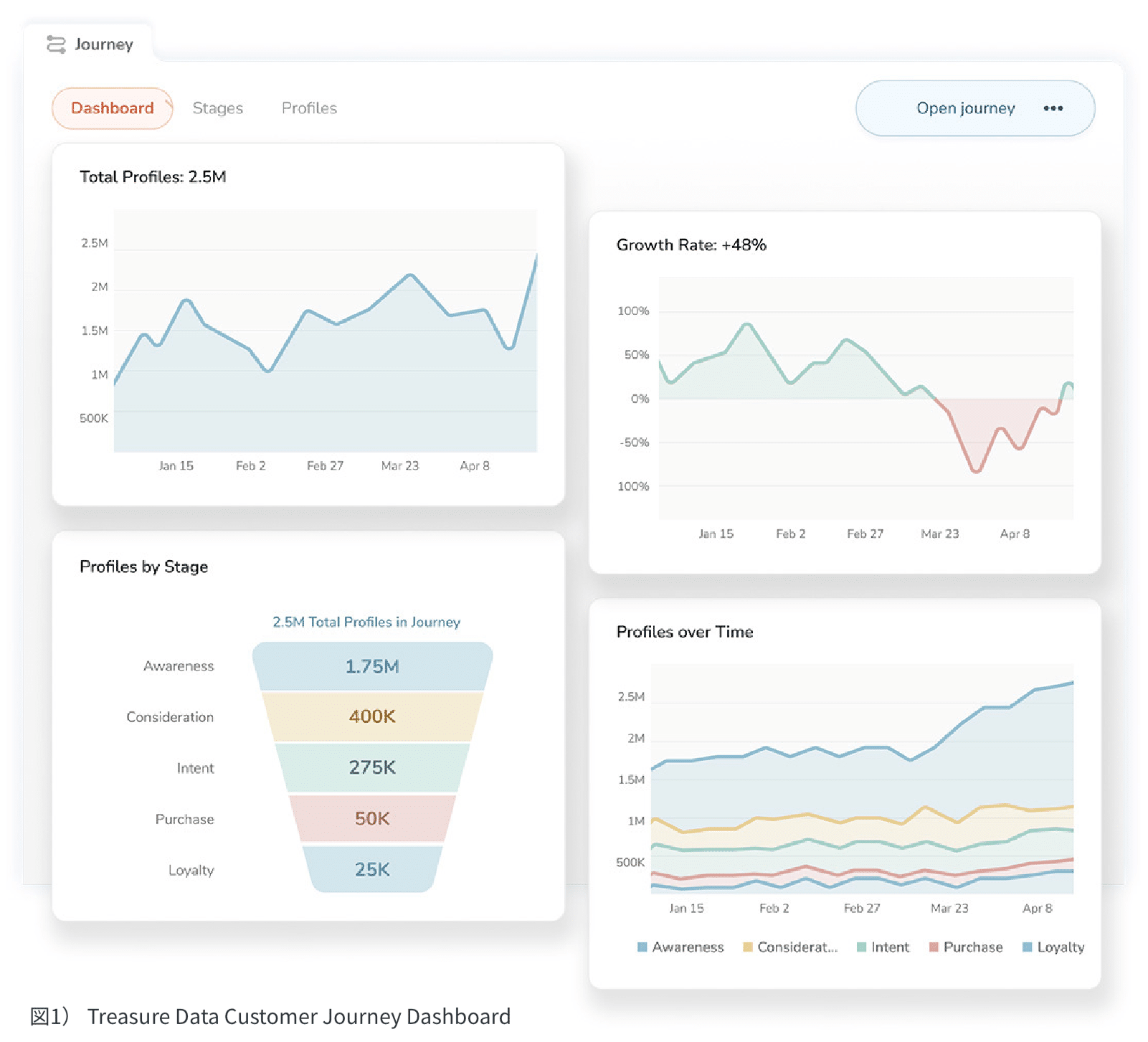 Treasure Data Customer Journey Dashboard(図1)