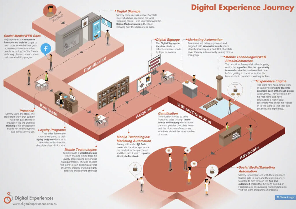 Customer journey map example showing marketing touchpoints and impact areas