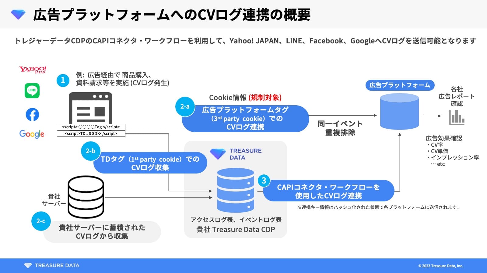 トレジャーデータのCAPIコネクタ・ワークフローを利用した、広告プラットフォームへのCVログ連携概要図。Yahoo! JAPAN、LINE、Facebook、Googleなどの広告経由で発生したコンバージョン(CV)ログを、TDタグや貴社サーバー経由で収集し、トレジャーデータに蓄積。ハッシュ化された状態で、各広告プラットフォームへ連携し、広告効果の確認やレポート出力が可能