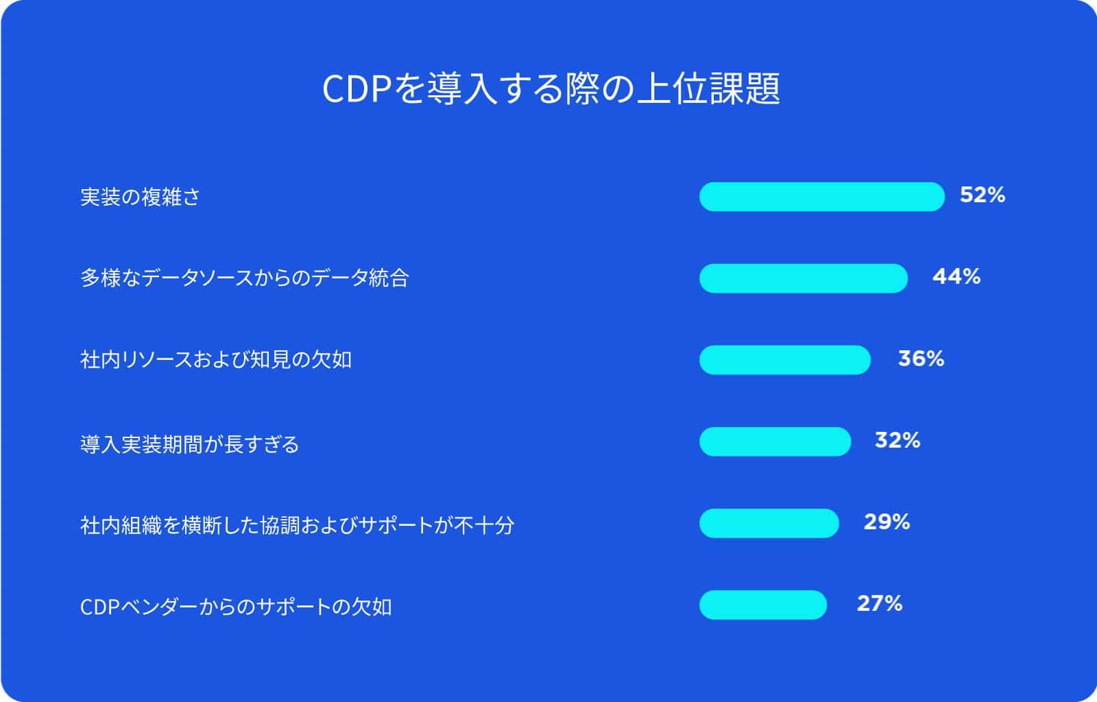 CDPを導入する際の上位課題」に関するグラフ。実装の複雑さ(52%)<br />
多様なデータソースからのデータ統合(44%)社内リソースおよび知見の欠如(36%)導入実装期間が長すぎる(32%)社内組織を横断した協調およびサポートが不十分(29%)CDPベンダーからのサポートの欠如(27%)