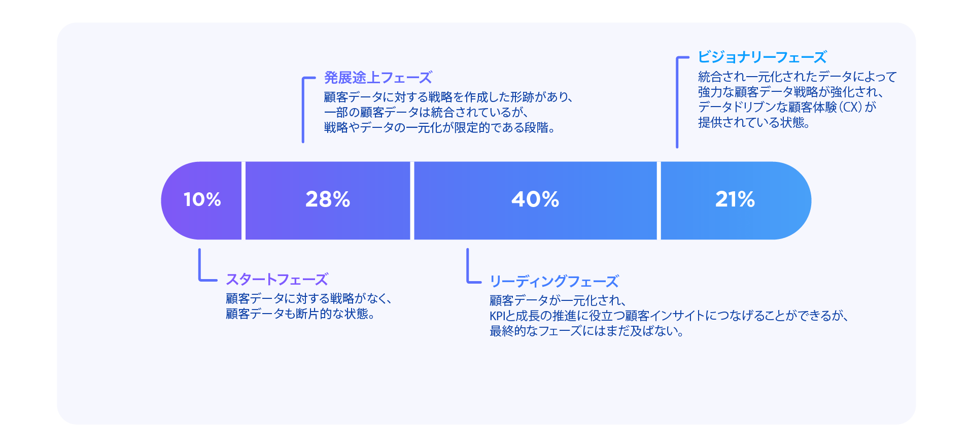 スタートフェーズ10%:顧客データに対する戦略がなく、顧客データも断片的な状態。発展途上フェーズ28%:顧客データに対する戦略を作成した形跡があり、一部の顧客データは統合されているが、戦略やデータの一元化が限定的である段階。リーディングフェーズ40%:顧客データが一元化され、KPIと成長の推進に役立つ顧客インサイトにつなげることができるが、最終的なフェーズにはまだ及ばない。ビジョナリーフェーズ21%:統合され一元化されたデータによって強力な顧客データ戦略が強化され、データドリブンな顧客体験(CX)が提供されている状態。